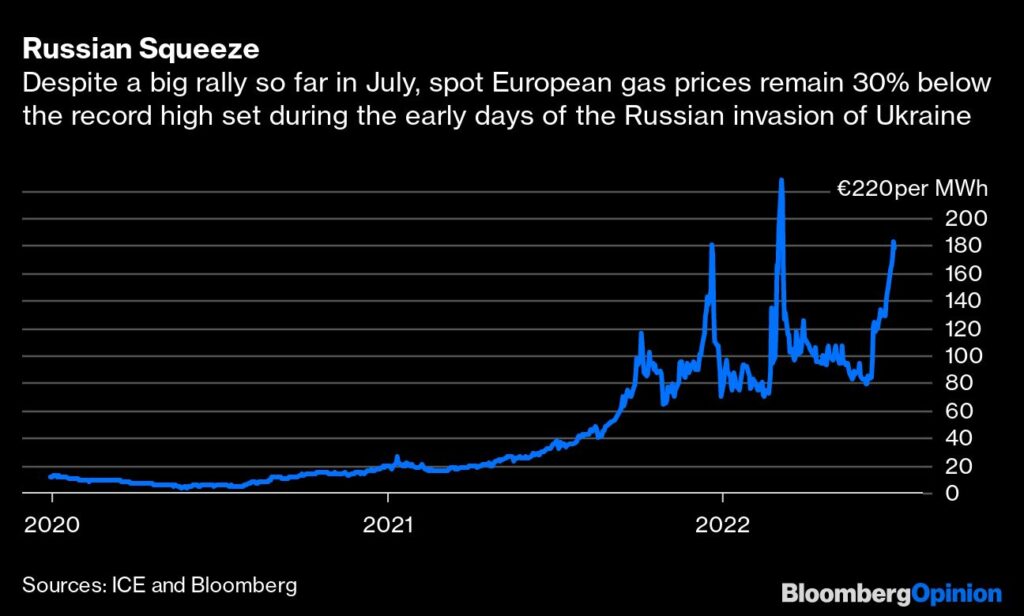 Europe gas crisis is bigger than its mega rescue plan | Euromena Energy